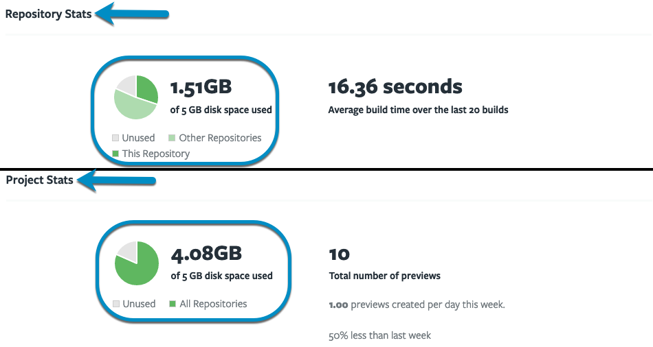 Storage in Repository Stats vs. Project Stats